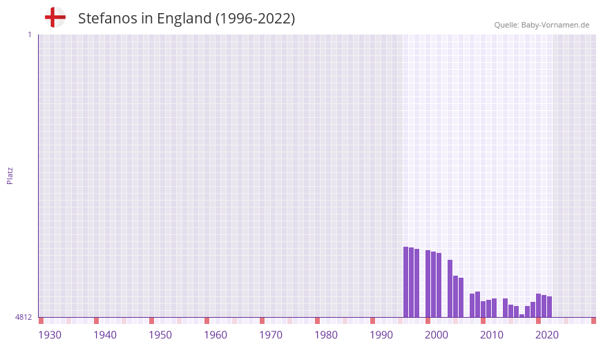 Stefanos in der Vornamen-Hitliste von England (1996-2022) Stefanos in der Vornamen-Hitliste von England (1996-2022)