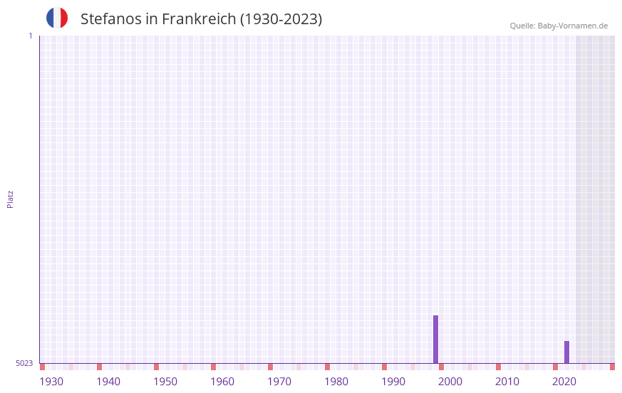 Stefanos in der Vornamen-Hitliste von Frankreich (1930-2023) Stefanos in der Vornamen-Hitliste von Frankreich (1930-2023)