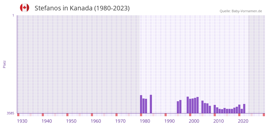 Stefanos in der Vornamen-Hitliste von Kanada (1980-2023) Stefanos in der Vornamen-Hitliste von Kanada (1980-2023)