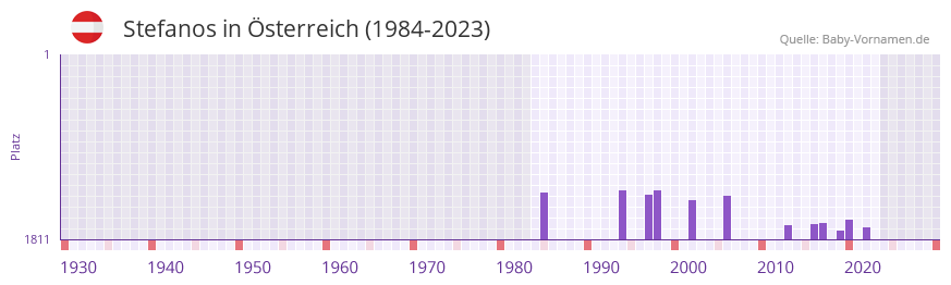 Stefanos in der Vornamen-Hitliste von Österreich (1984-2023) Stefanos in der Vornamen-Hitliste von Österreich (1984-2023)