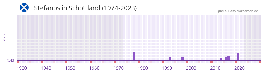 Stefanos in der Vornamen-Hitliste von Schottland (1974-2023) Stefanos in der Vornamen-Hitliste von Schottland (1974-2023)