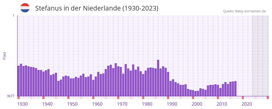 Stefanus in der Vornamen-Hitliste von der Niederlande (1930-2023) Stefanus in der Vornamen-Hitliste von der Niederlande (1930-2023)