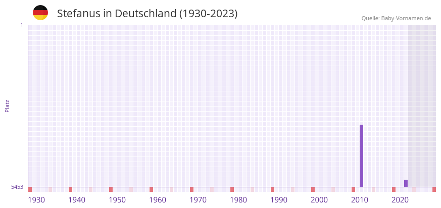 Stefanus in der Vornamen-Hitliste von Deutschland (1930-2023) Stefanus in der Vornamen-Hitliste von Deutschland (1930-2023)