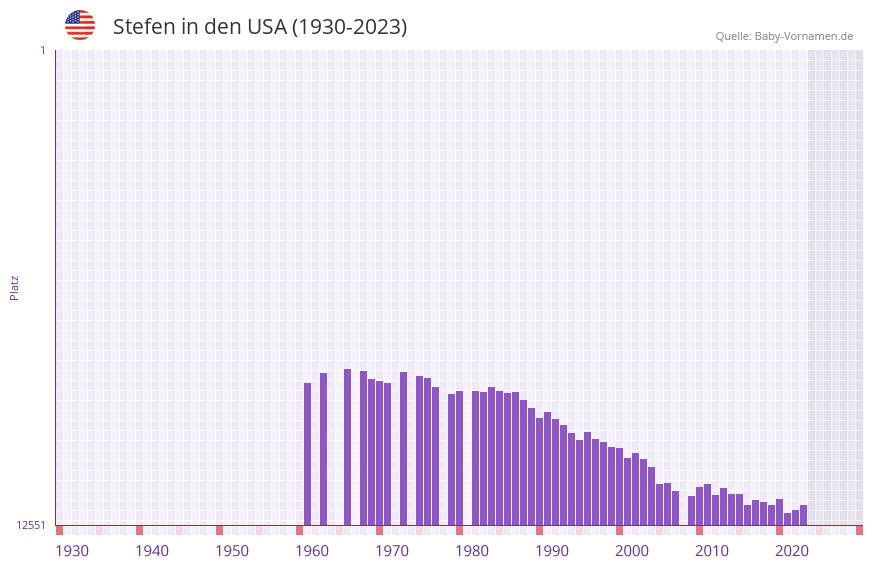 Stefen in der Vornamen-Hitliste von den USA (1930-2023)