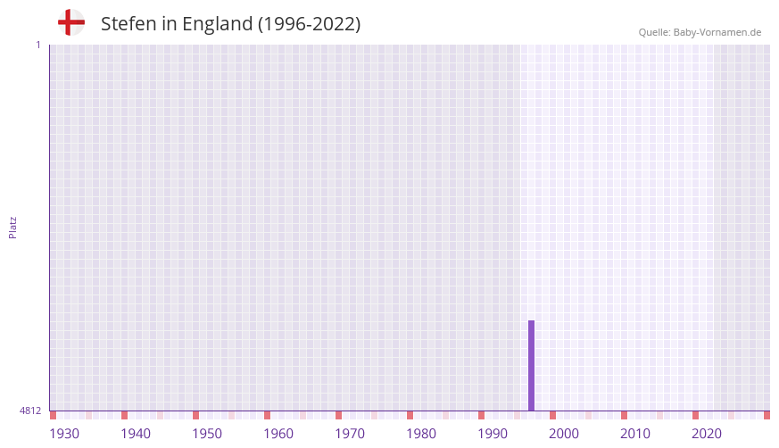 Stefen in der Vornamen-Hitliste von England (1996-2022)