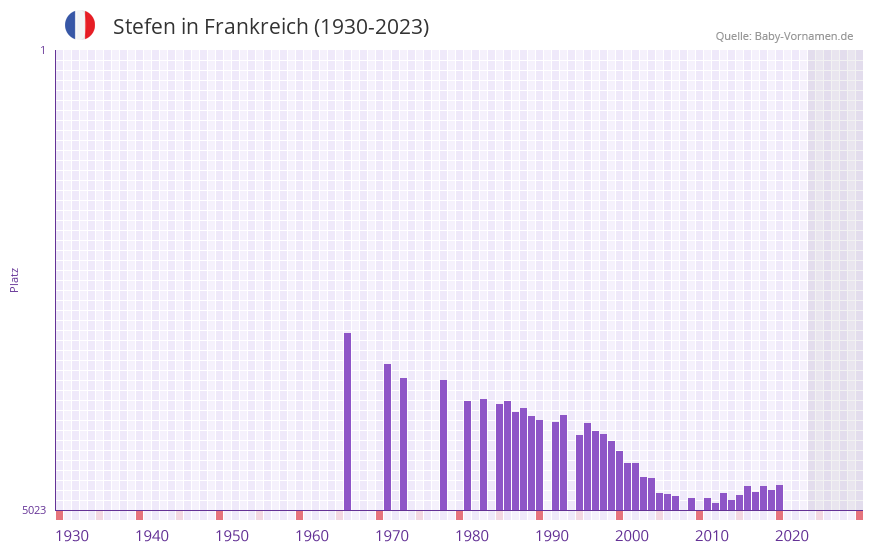 Stefen in der Vornamen-Hitliste von Frankreich (1930-2023)