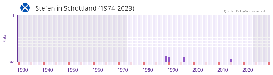 Stefen in der Vornamen-Hitliste von Schottland (1974-2023)