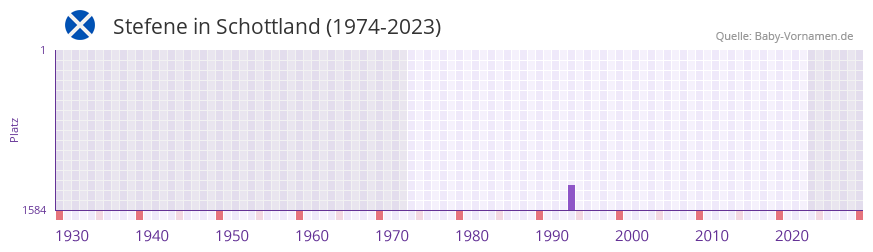 Stefene in der Vornamen-Hitliste von Schottland (1974-2023)