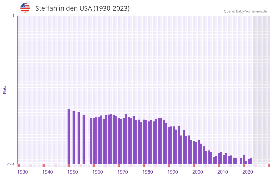 Steffan in der Vornamen-Hitliste von den USA (1930-2023)