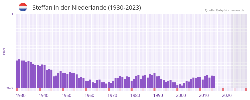 Steffan in der Vornamen-Hitliste von der Niederlande (1930-2023)