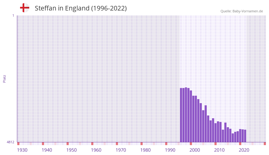 Steffan in der Vornamen-Hitliste von England (1996-2022)