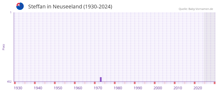 Steffan in der Vornamen-Hitliste von Neuseeland (1930-2024)