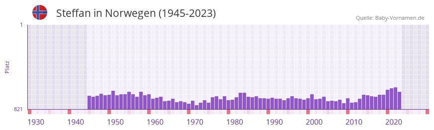 Steffan in der Vornamen-Hitliste von Norwegen (1945-2023)