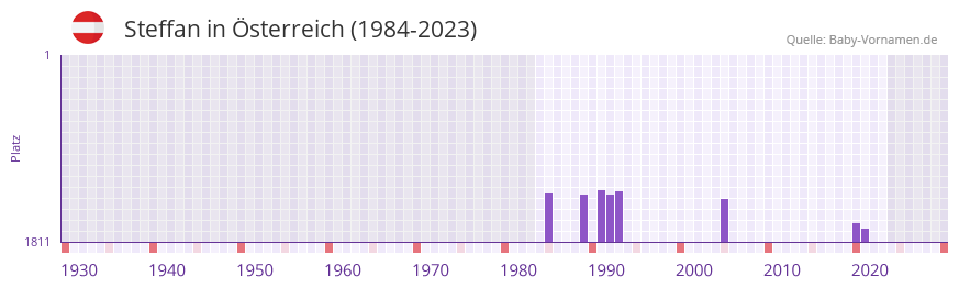Steffan in der Vornamen-Hitliste von sterreich (1984-2023)