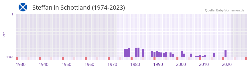 Steffan in der Vornamen-Hitliste von Schottland (1974-2023)