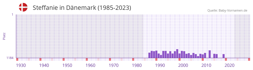 Steffanie in der Vornamen-Hitliste von Dnemark (1985-2023)
