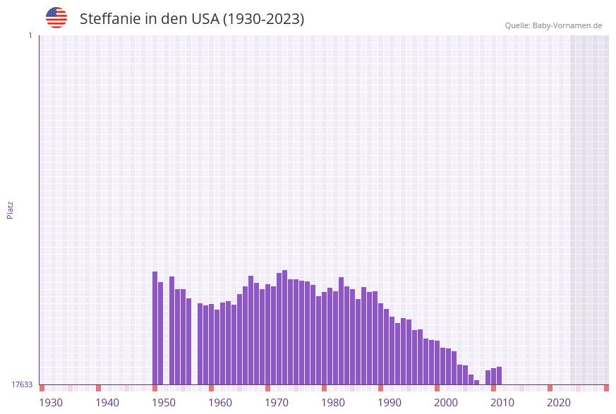 Steffanie in der Vornamen-Hitliste von den USA (1930-2023)