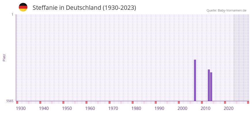 Steffanie in der Vornamen-Hitliste von Deutschland (1930-2023)