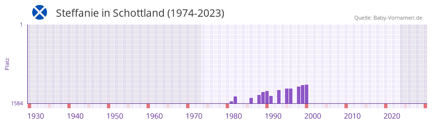 Steffanie in der Vornamen-Hitliste von Schottland (1974-2023)