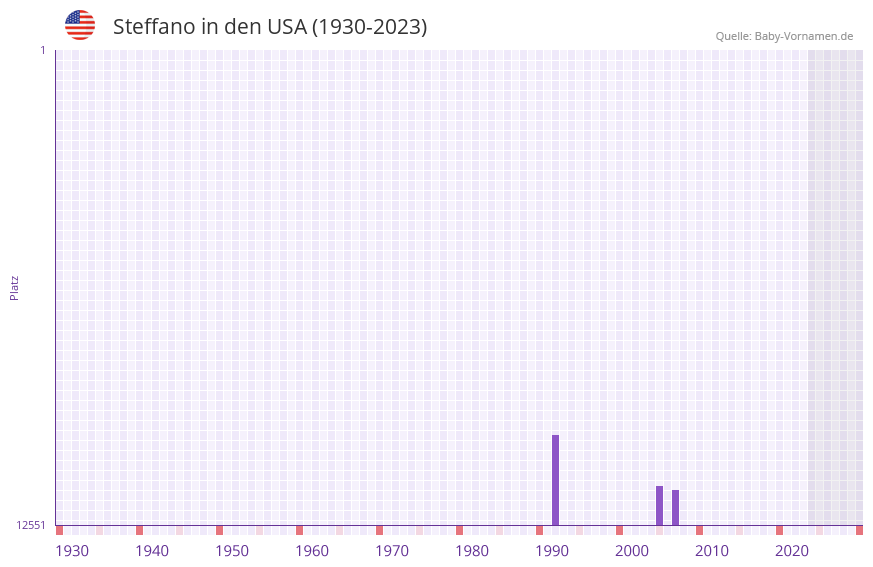 Steffano in der Vornamen-Hitliste von den USA (1930-2023) Steffano in der Vornamen-Hitliste von den USA (1930-2023)