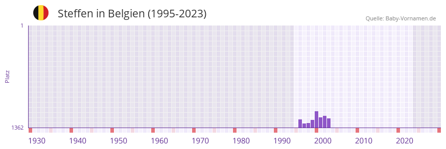 Steffen in der Vornamen-Hitliste von Belgien (1995-2023)