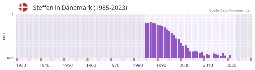 Steffen in der Vornamen-Hitliste von Dnemark (1985-2023)