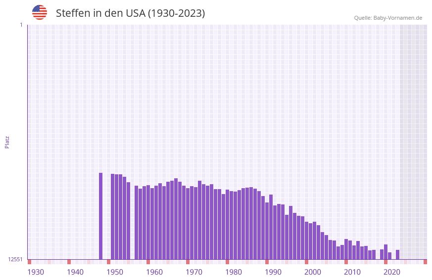 Steffen in der Vornamen-Hitliste von den USA (1930-2023)