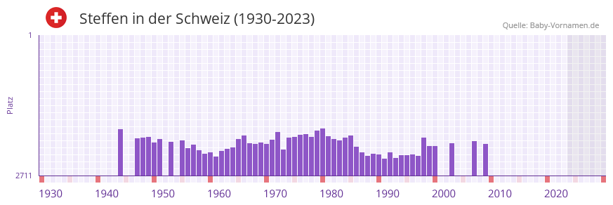 Steffen in der Vornamen-Hitliste von der Schweiz (1930-2023)