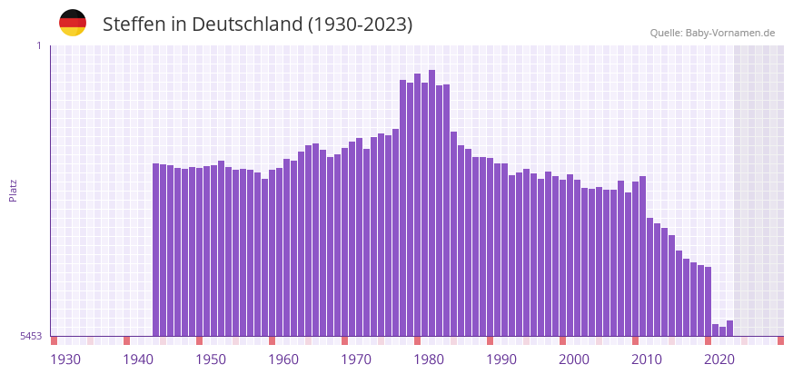 Steffen in der Vornamen-Hitliste von Deutschland (1930-2023)