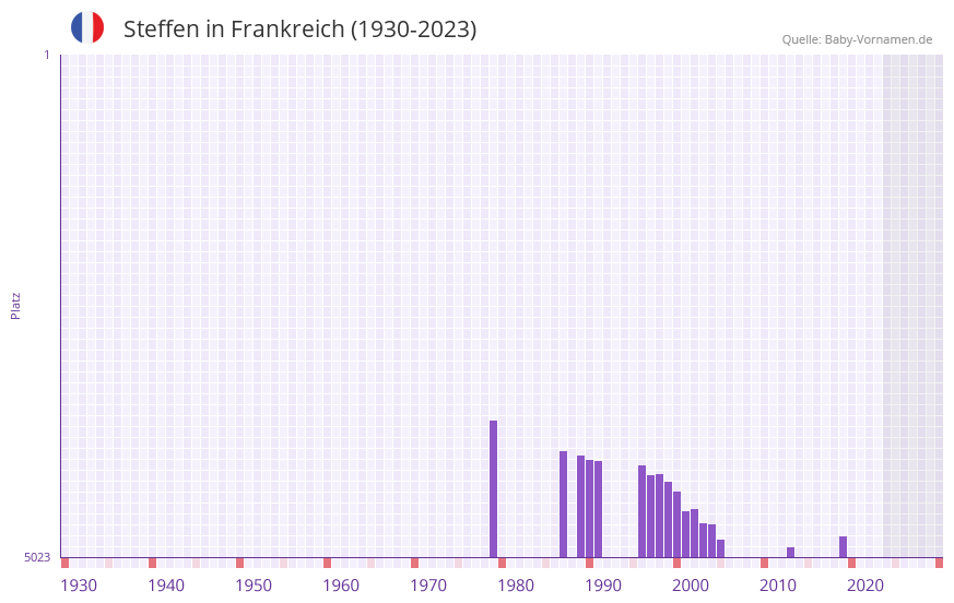 Steffen in der Vornamen-Hitliste von Frankreich (1930-2023)