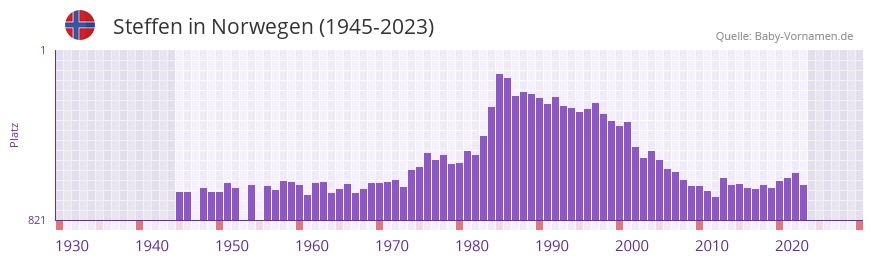 Steffen in der Vornamen-Hitliste von Norwegen (1945-2023)