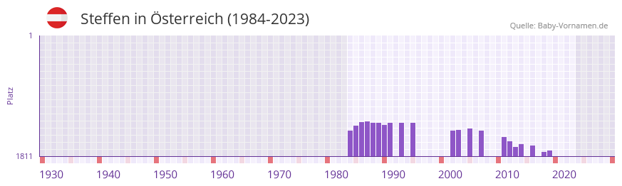 Steffen in der Vornamen-Hitliste von sterreich (1984-2023)