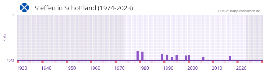 Steffen in der Vornamen-Hitliste von Schottland (1974-2023)