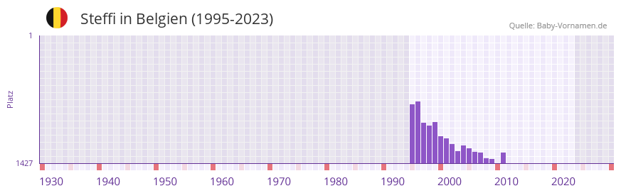 Steffi in der Vornamen-Hitliste von Belgien (1995-2023)