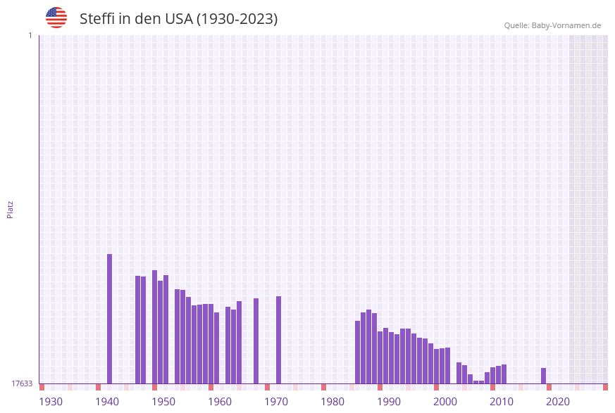 Steffi in der Vornamen-Hitliste von den USA (1930-2023)