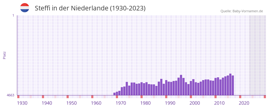 Steffi in der Vornamen-Hitliste von der Niederlande (1930-2023)
