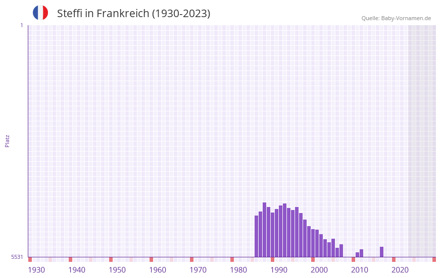 Steffi in der Vornamen-Hitliste von Frankreich (1930-2023)