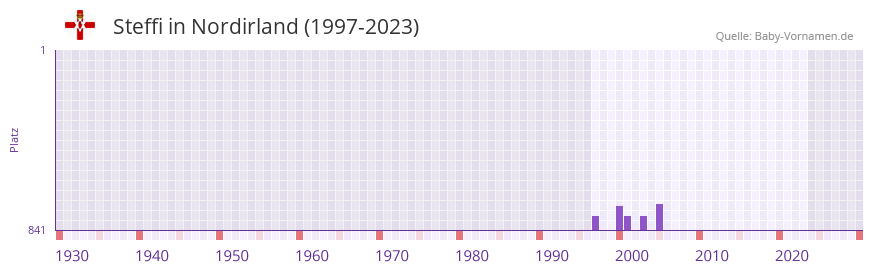 Steffi in der Vornamen-Hitliste von Nordirland (1997-2023)