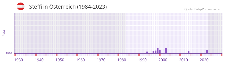 Steffi in der Vornamen-Hitliste von sterreich (1984-2023)