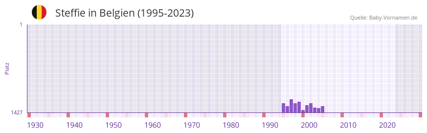 Steffie in der Vornamen-Hitliste von Belgien (1995-2023)