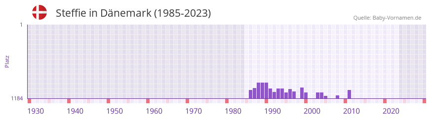 Steffie in der Vornamen-Hitliste von Dnemark (1985-2023)