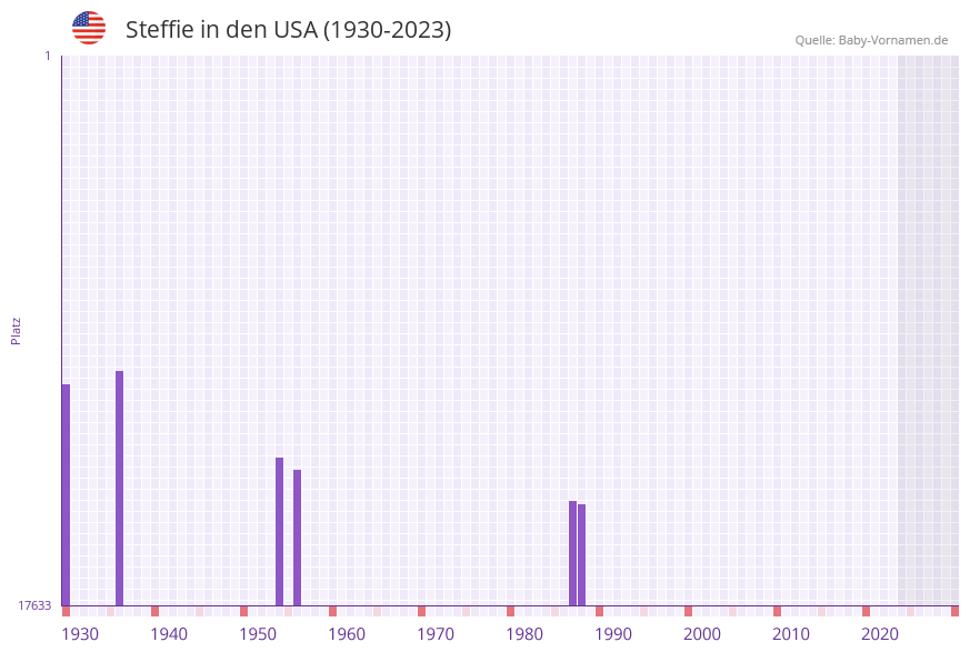 Steffie in der Vornamen-Hitliste von den USA (1930-2023)