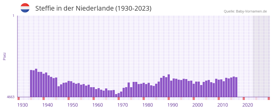 Steffie in der Vornamen-Hitliste von der Niederlande (1930-2023)