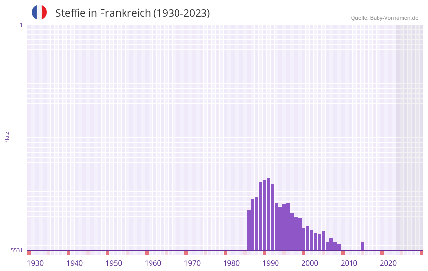 Steffie in der Vornamen-Hitliste von Frankreich (1930-2023)