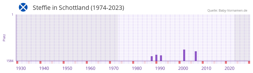 Steffie in der Vornamen-Hitliste von Schottland (1974-2023)