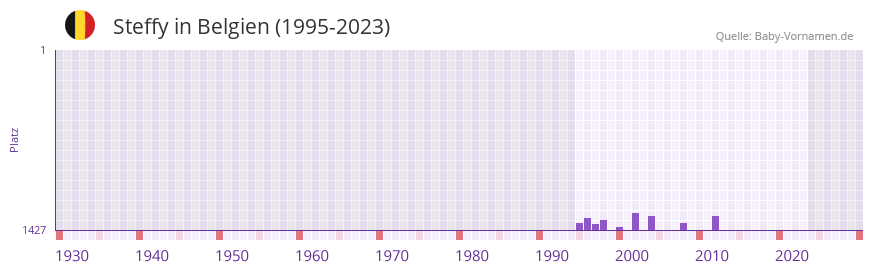 Steffy in der Vornamen-Hitliste von Belgien (1995-2023)