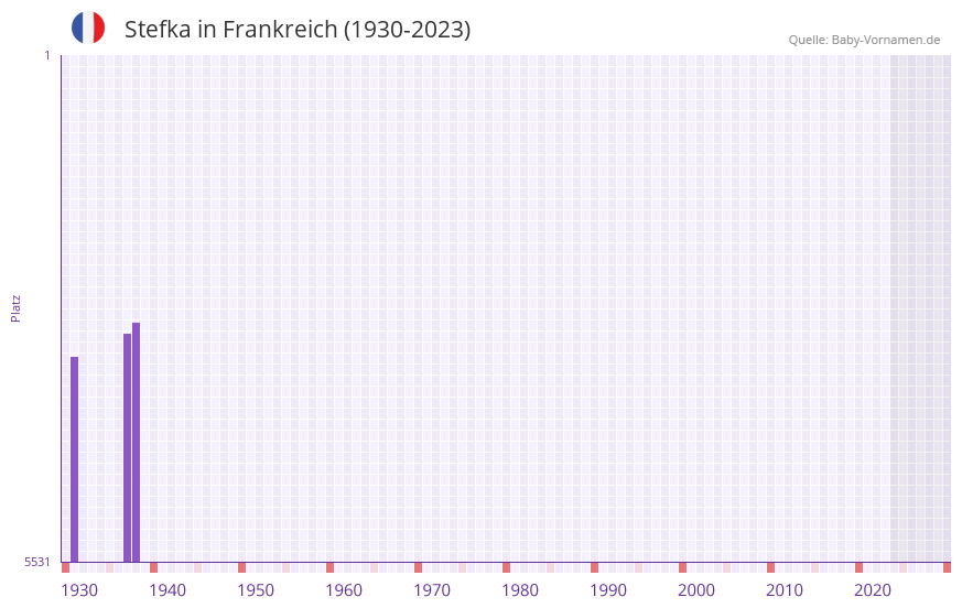 Stefka in der Vornamen-Hitliste von Frankreich (1930-2023)