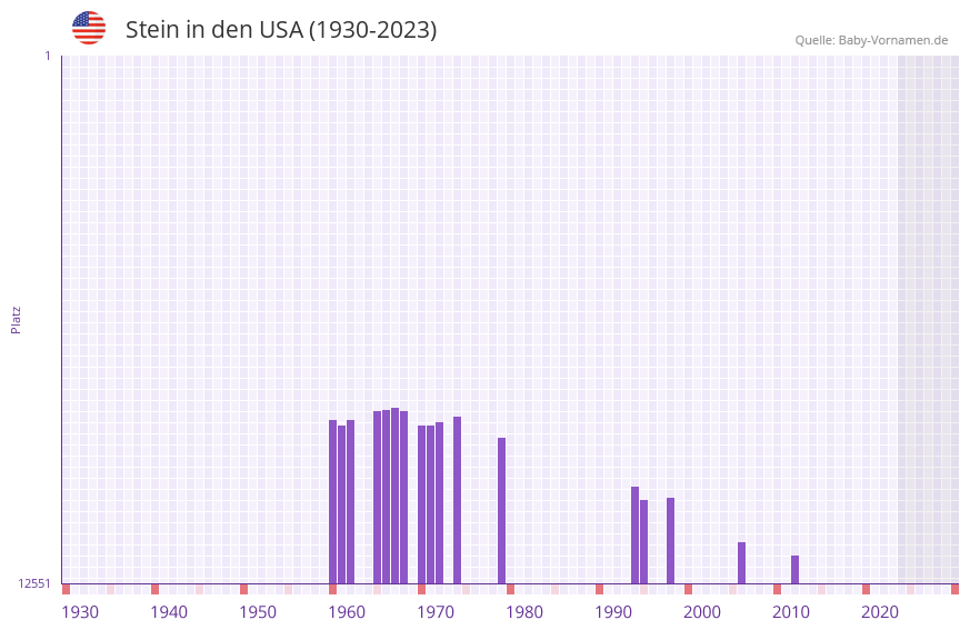 Stein in der Vornamen-Hitliste von den USA (1930-2023)