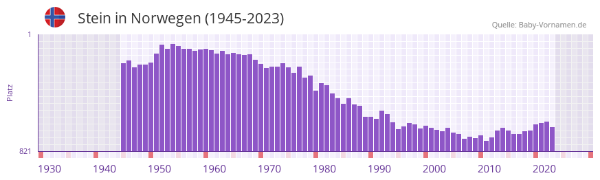 Stein in der Vornamen-Hitliste von Norwegen (1945-2023)