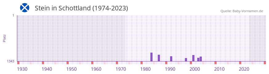 Stein in der Vornamen-Hitliste von Schottland (1974-2023)